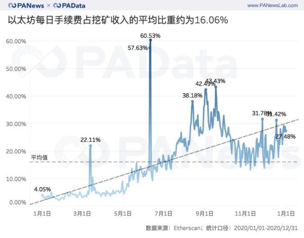 ETH年报：链上结算3.45亿次超比特币 交易手续费翻了41倍