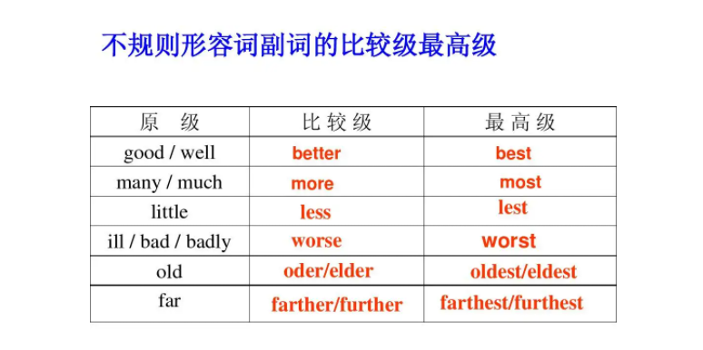 by far修饰比较级和最高级的区别