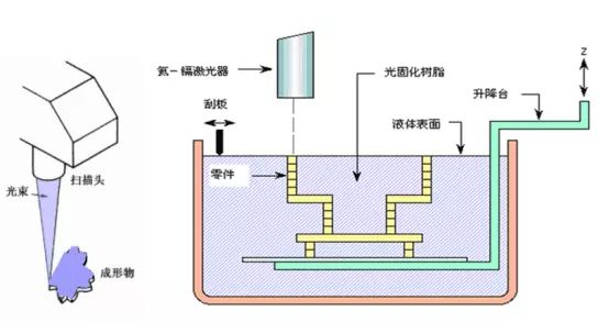 3d打印光固化机器的区别