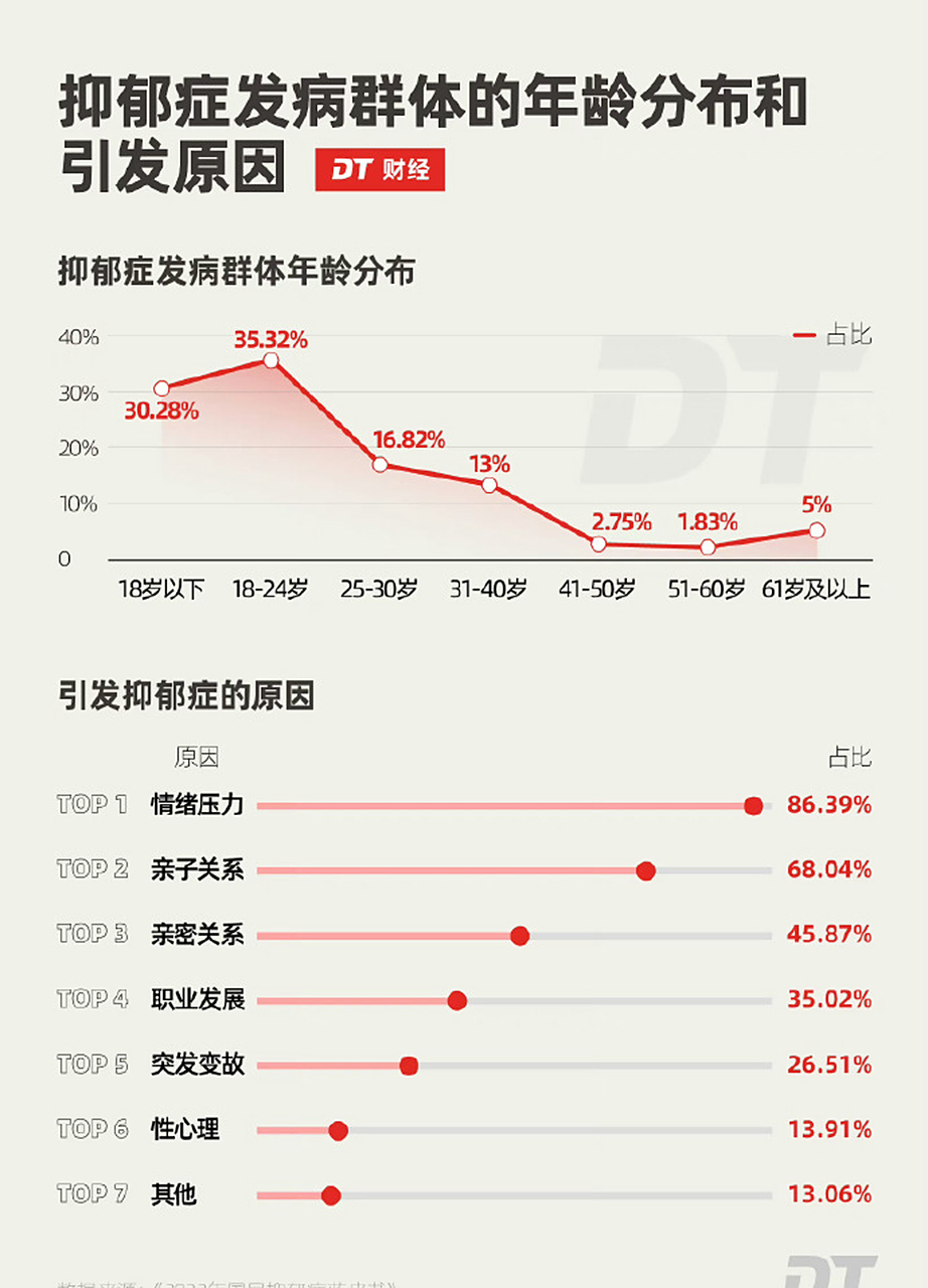 【#中国目前有9500万抑郁症患者# 】 中国精神卫生调查显示,目前我国