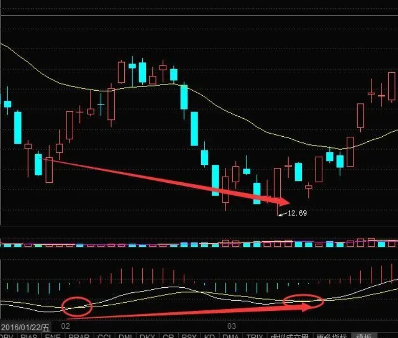 macd指標參數設置多少比較合適?