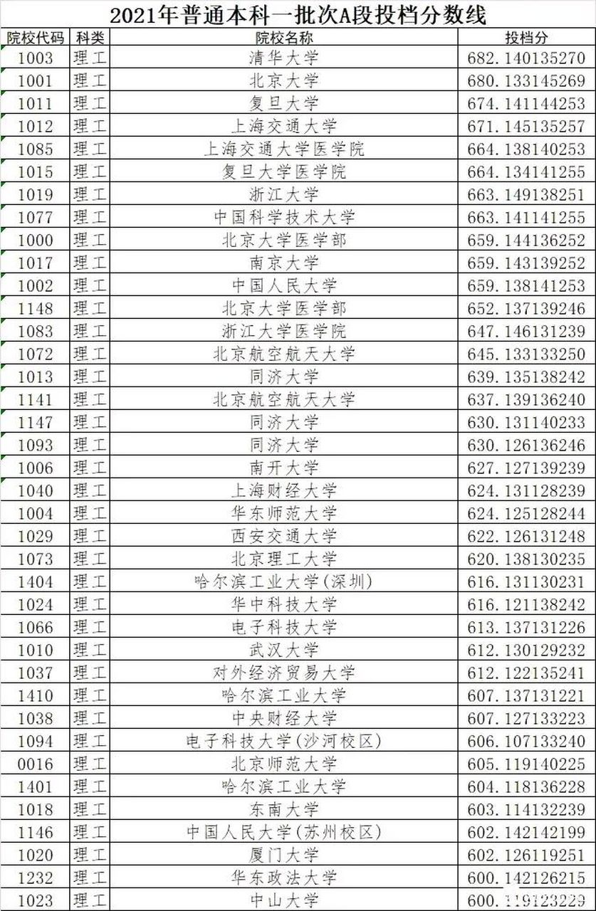 2021,黑龙江省普通高校(理科)本科一批次院校,投档录取线已经新鲜出炉