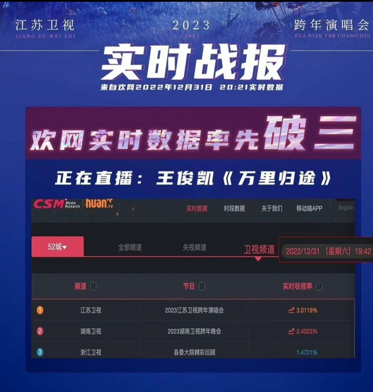 收视率# 江苏卫视跨年晚会收视率最高的时候是王俊凯出来的时候,真的