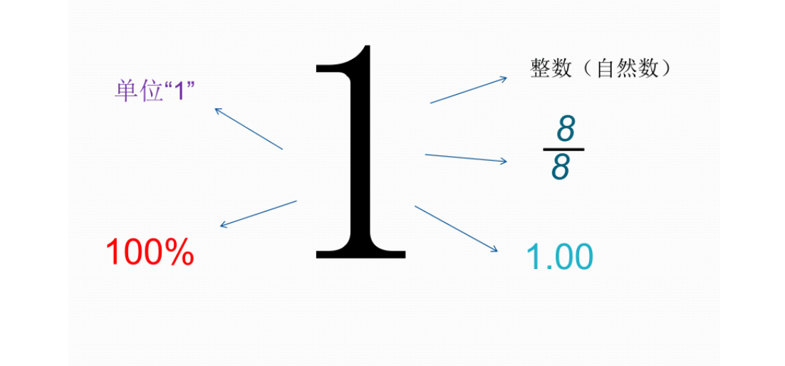 特殊分数化百分数壁纸图片