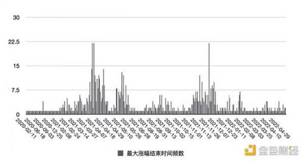 500万行数据复盘Crypto历史上三轮大牛市