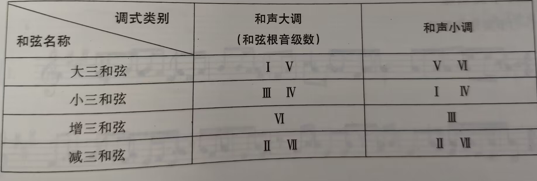 大三和弦写法图片