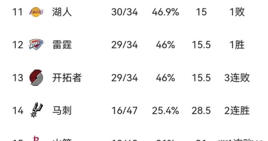 天雷勾動地火,西部多支球隊排名更新,湖人再次錯失附加賽