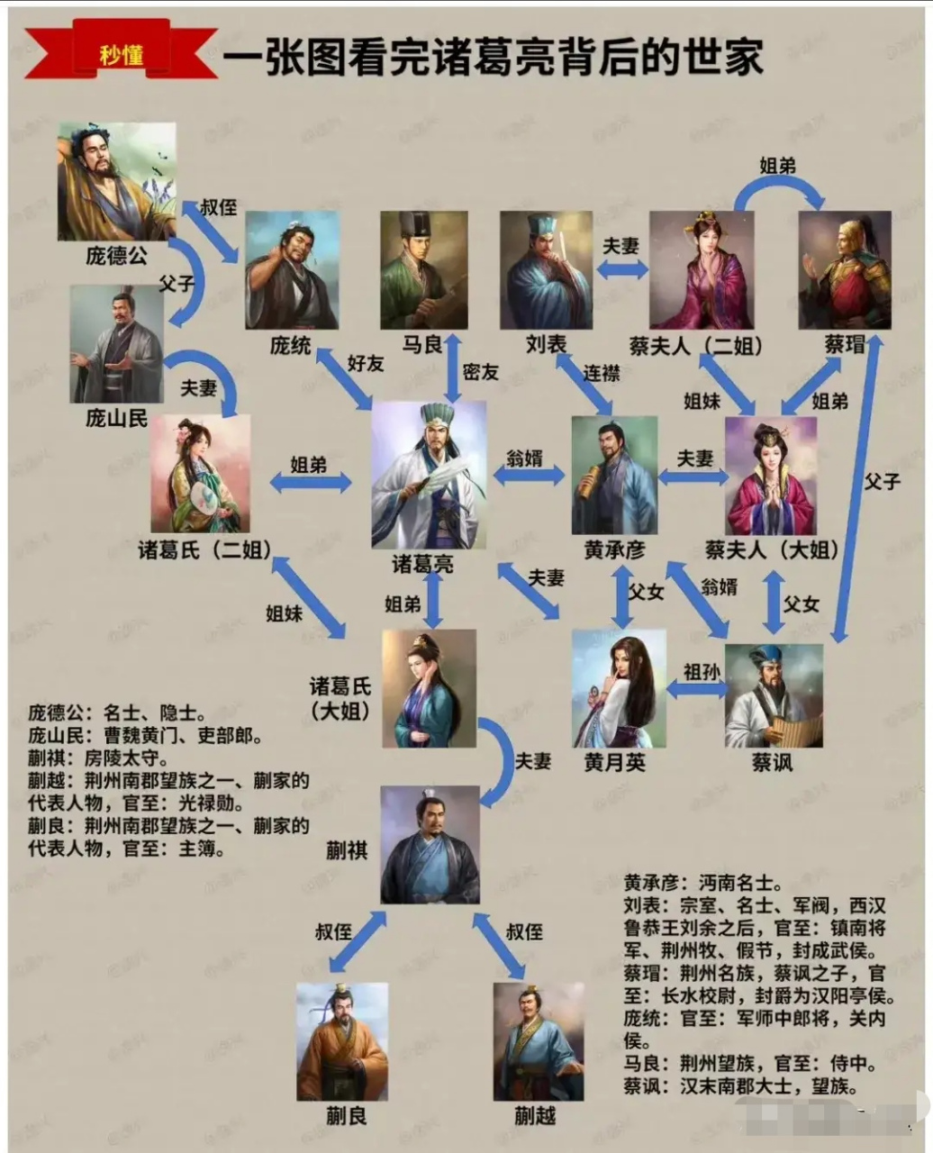 一张图看完诸葛亮背后的世家,才明白:       臣本布衣,确实是卧龙先生