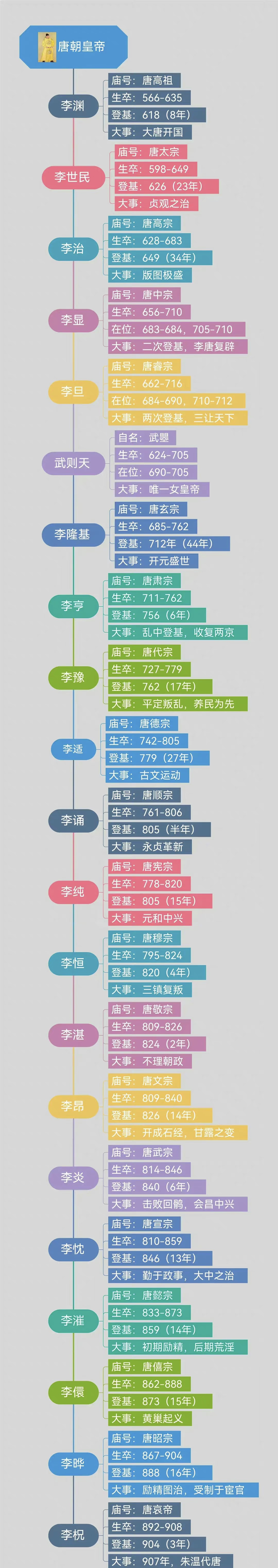 一张图带你看懂唐王朝21帝世系关系码住