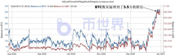 【合约日报】BTC在3万美元有更复杂走势 ETH资金出逃至BTC