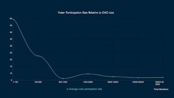 继DeFi和NFT之后 加密世界的下一个热点：DAO