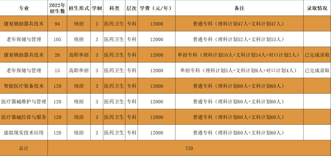 新鄉醫學院三全學院計劃招生7991人(本科,專科,專升本)!