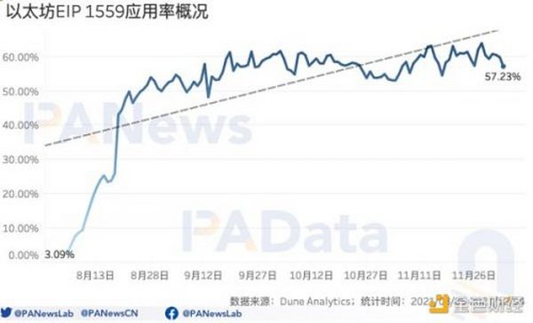 信标链周年回顾：质押总额超850万ETH EIP1559通缩预期加强兑现