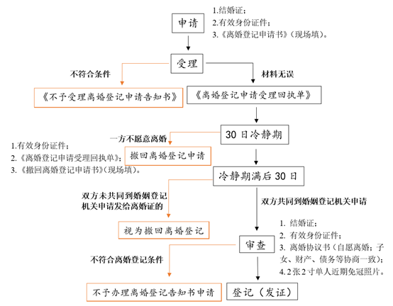 离婚需要多久图片