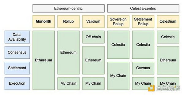 一览 Celestia 生态中正在构建的 4 个项目