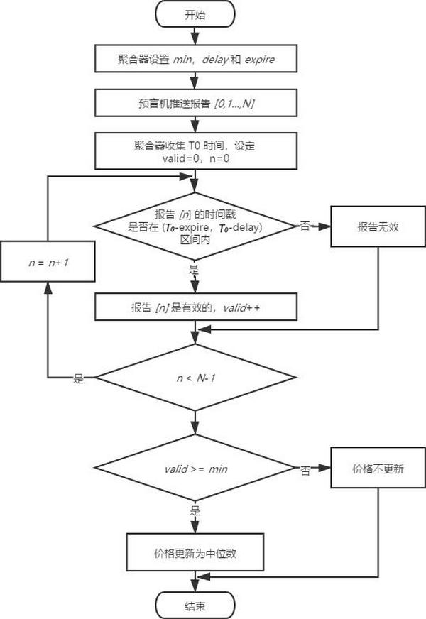 DeFi预言机初解