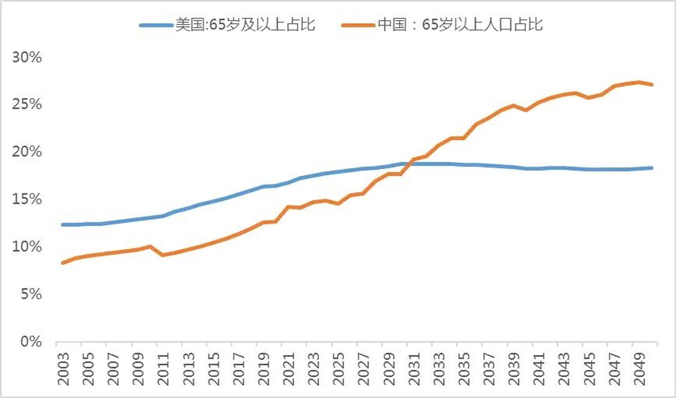 根据人口年龄结构趋势分析,留给中国赶超美国的时间,真的不多了