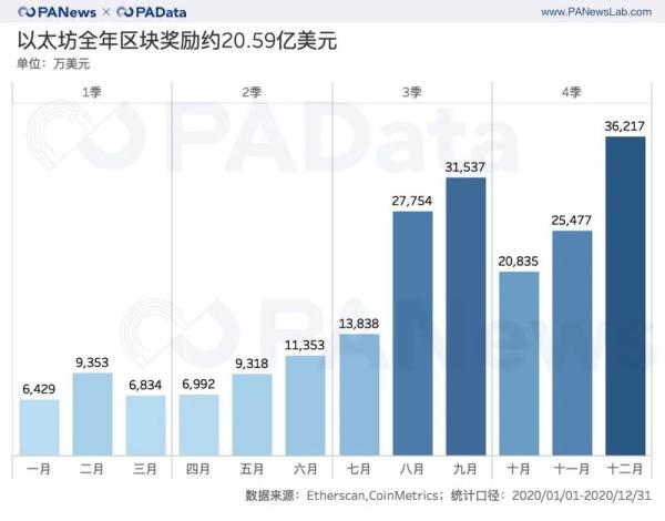 ETH年报：链上结算3.45亿次超比特币 交易手续费翻了41倍