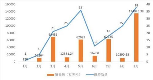 2021 年 NFT 融资速览：总融资额达 40 亿美元 游戏赛道最为吸金