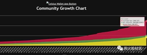 年涨 30 倍市值挤进前 20，中心化借贷也一样香？Celsius Network