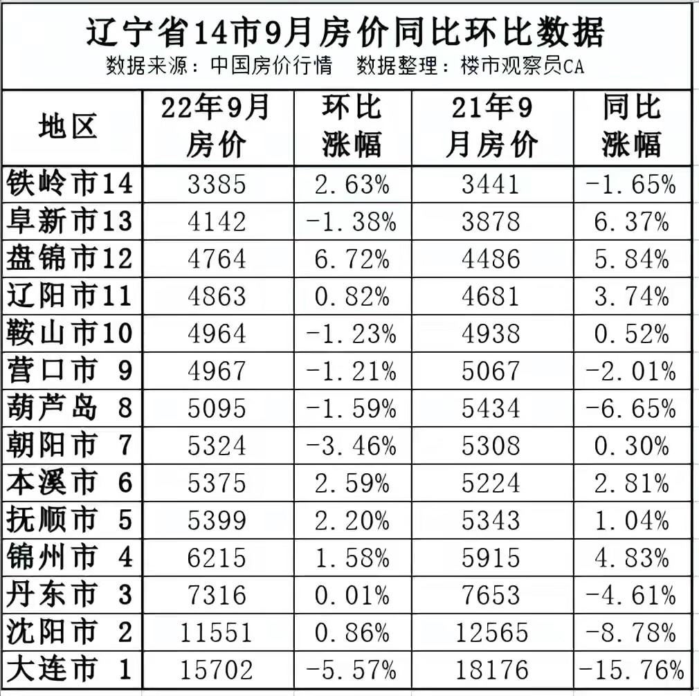 金九月辽宁房价排行及同比数据大连沈阳葫芦岛领跌