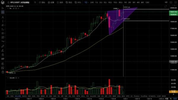 【名家论市】比特币19500一线一破 后市新高轻而易举