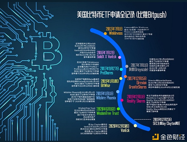 谷燕西：比特币ETF申请是新任SEC主席需要马上回答的问题