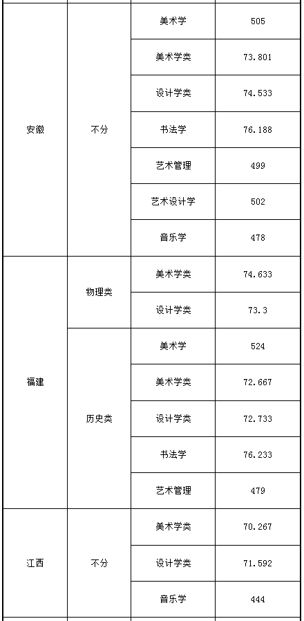 西安美术学院录取分数线各专业(2022-2020),广州画室更高画室