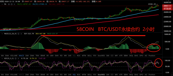 【合约日报】BTC在3万美元有更复杂走势 ETH资金出逃至BTC