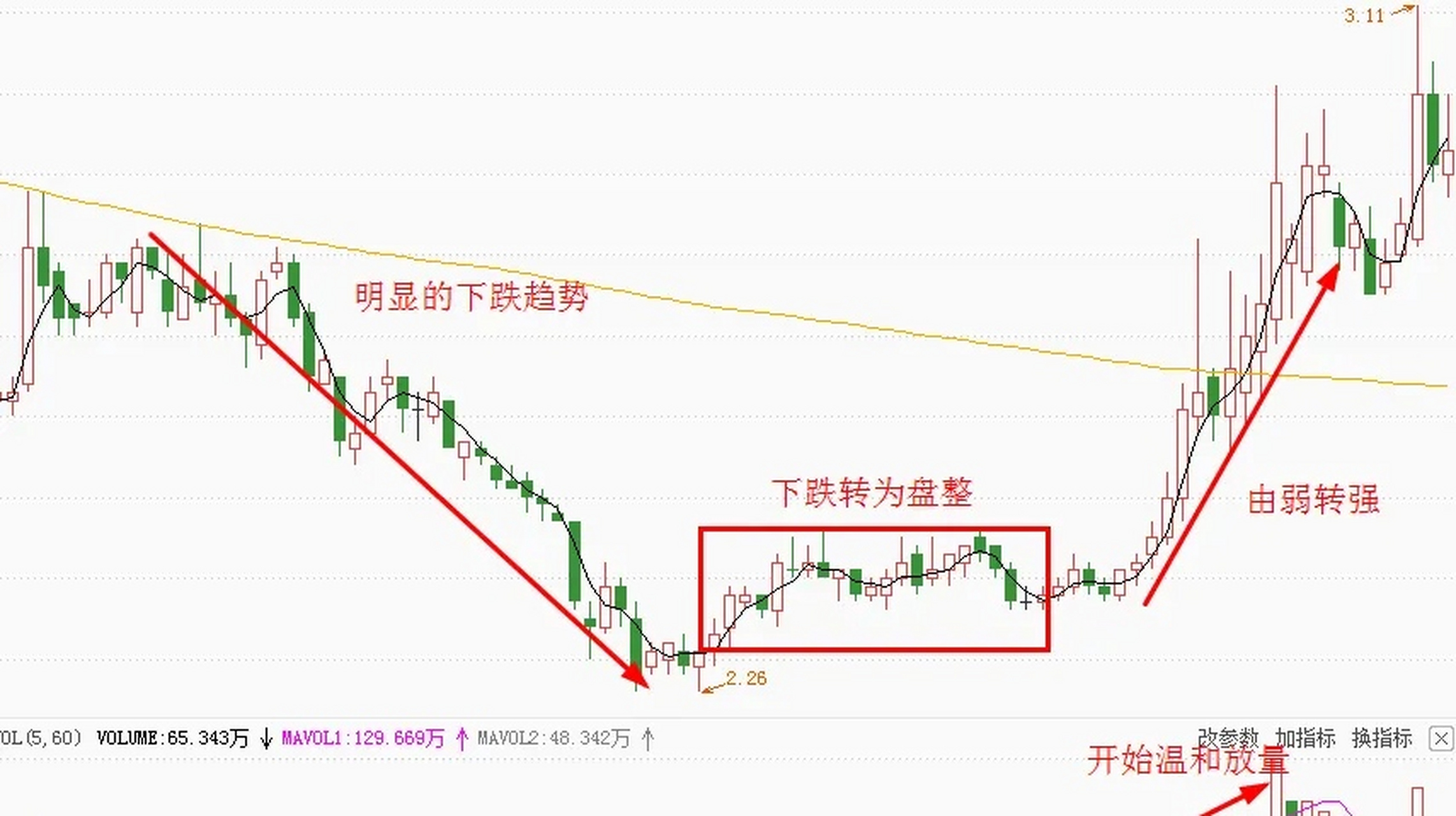 当个股进入横盘整理之后,如何判断后期是否还有行情,还能不能继续走强