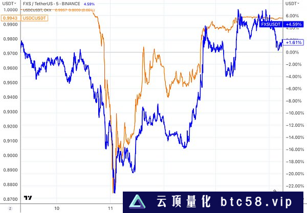 LD Capital：复盘USDC脱锚风波中的危与机