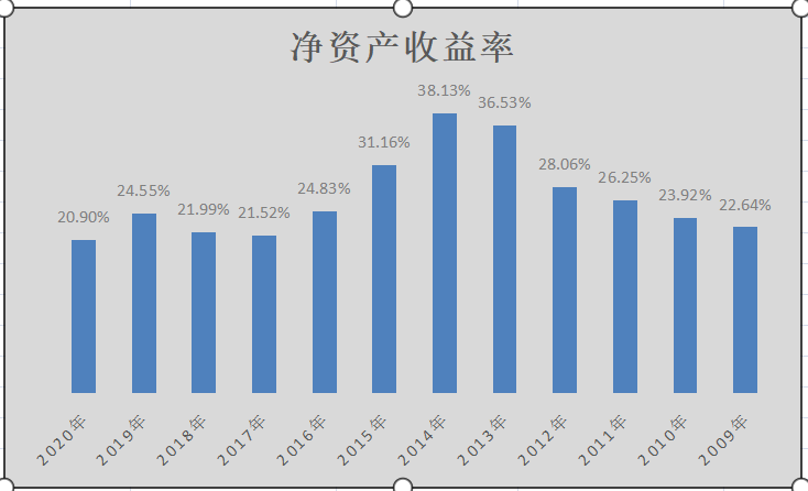 这家公司连续12年保持20%以上的净资产收益率,如今股价已回撤40%