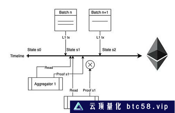 万字详谈Rollup排序器的去中心化道路