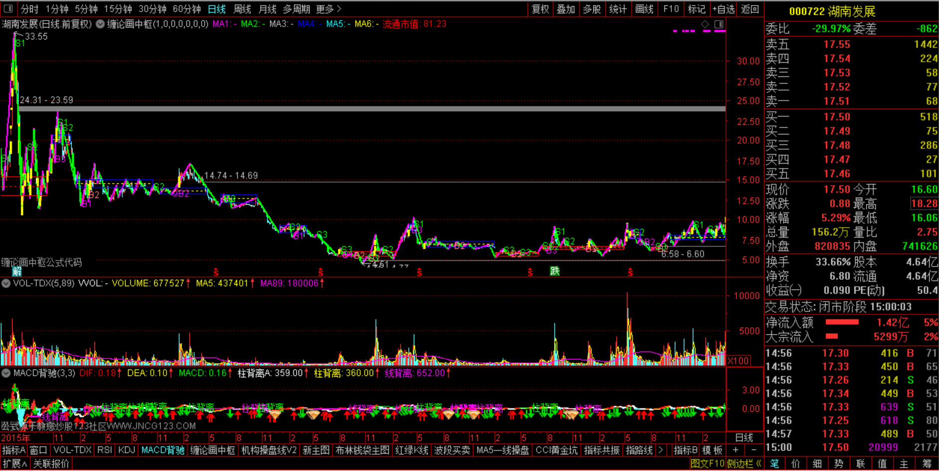 涨停模型之(000722)湖南发展