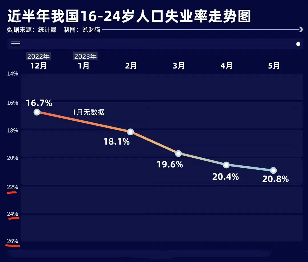 我国青年失业率高达20.4,令人反思!