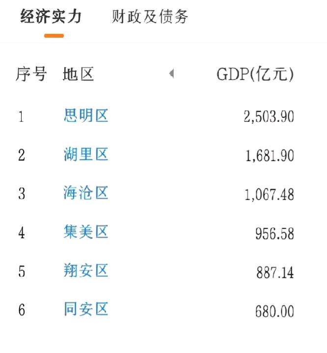 厦门gdp情况:思明区远超海沧区,集美区领先翔安区,同安区最后