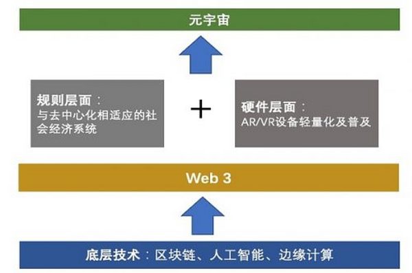 Web 3全解读：元宇宙一边去 现在科技大佬们最关心的只有它