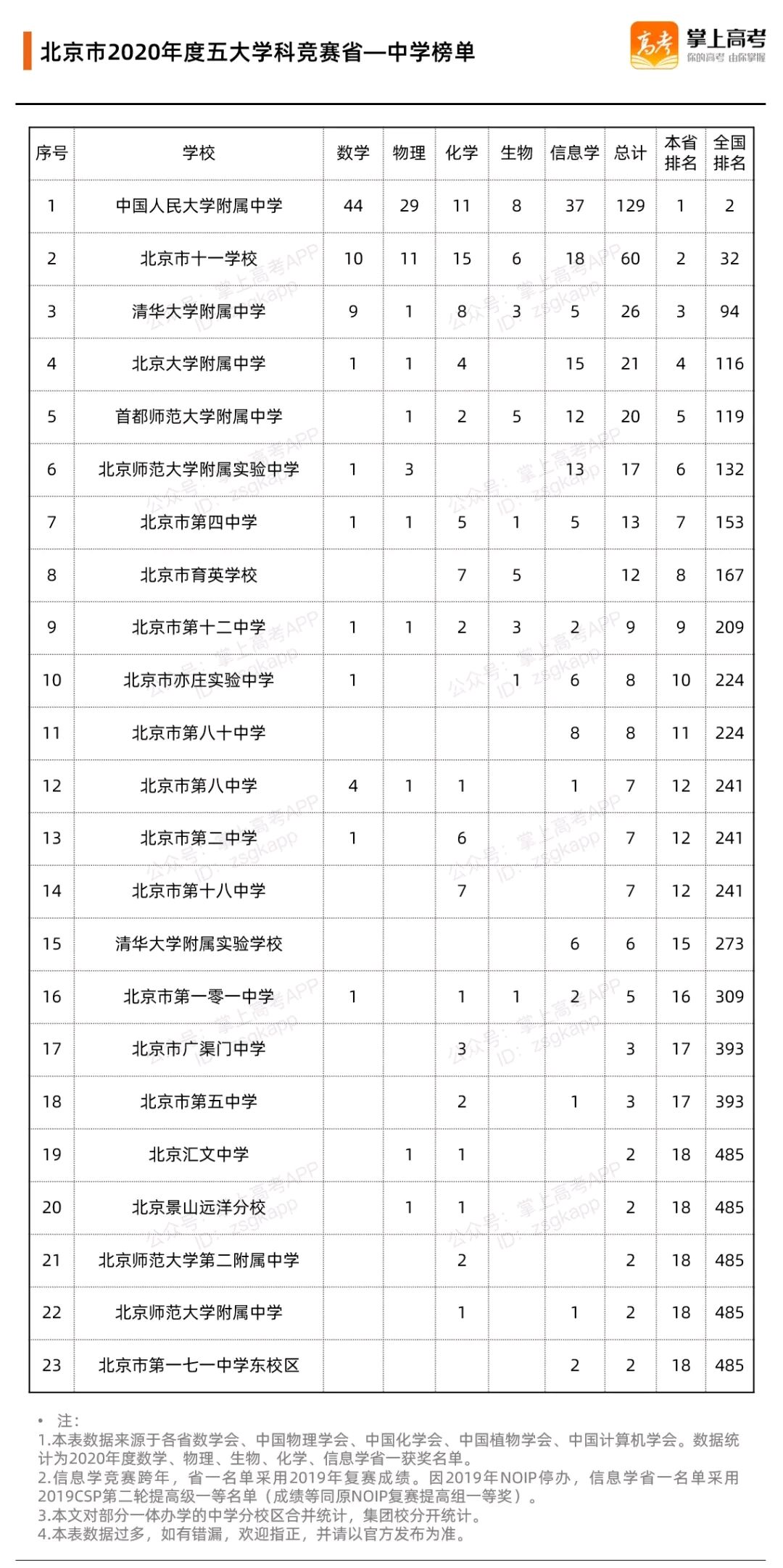 北京市最強高中排行榜發佈!人大附中獨佔鰲頭!你的學校排名如何