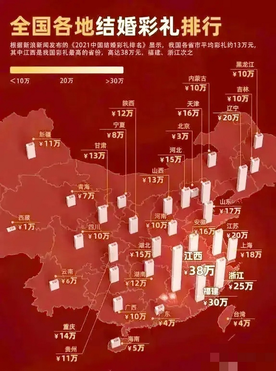 全国各地彩礼钱排行榜图片