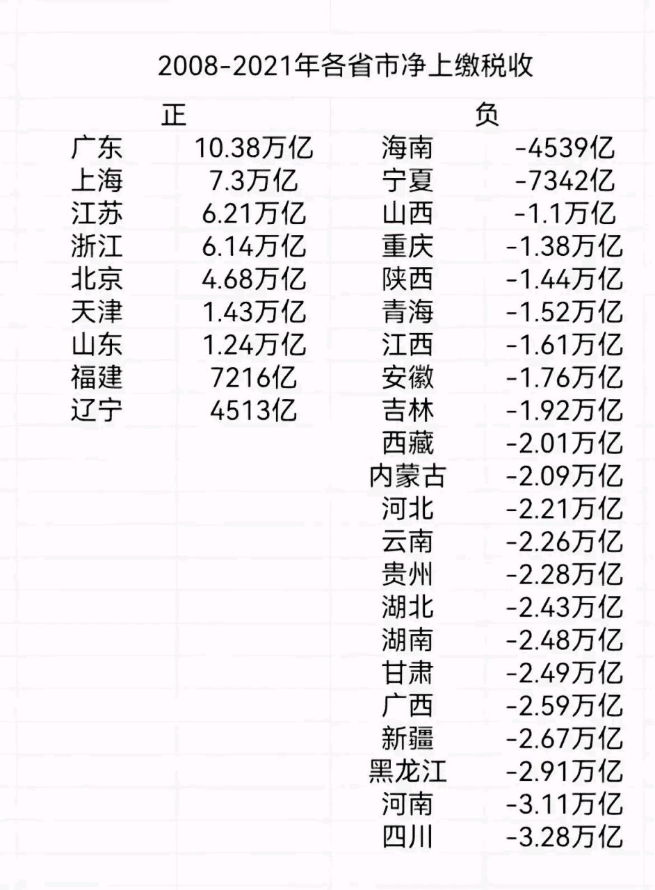 区域发展不平衡,全靠沿海省份养活着呢!辽宁和海南比较让人意外