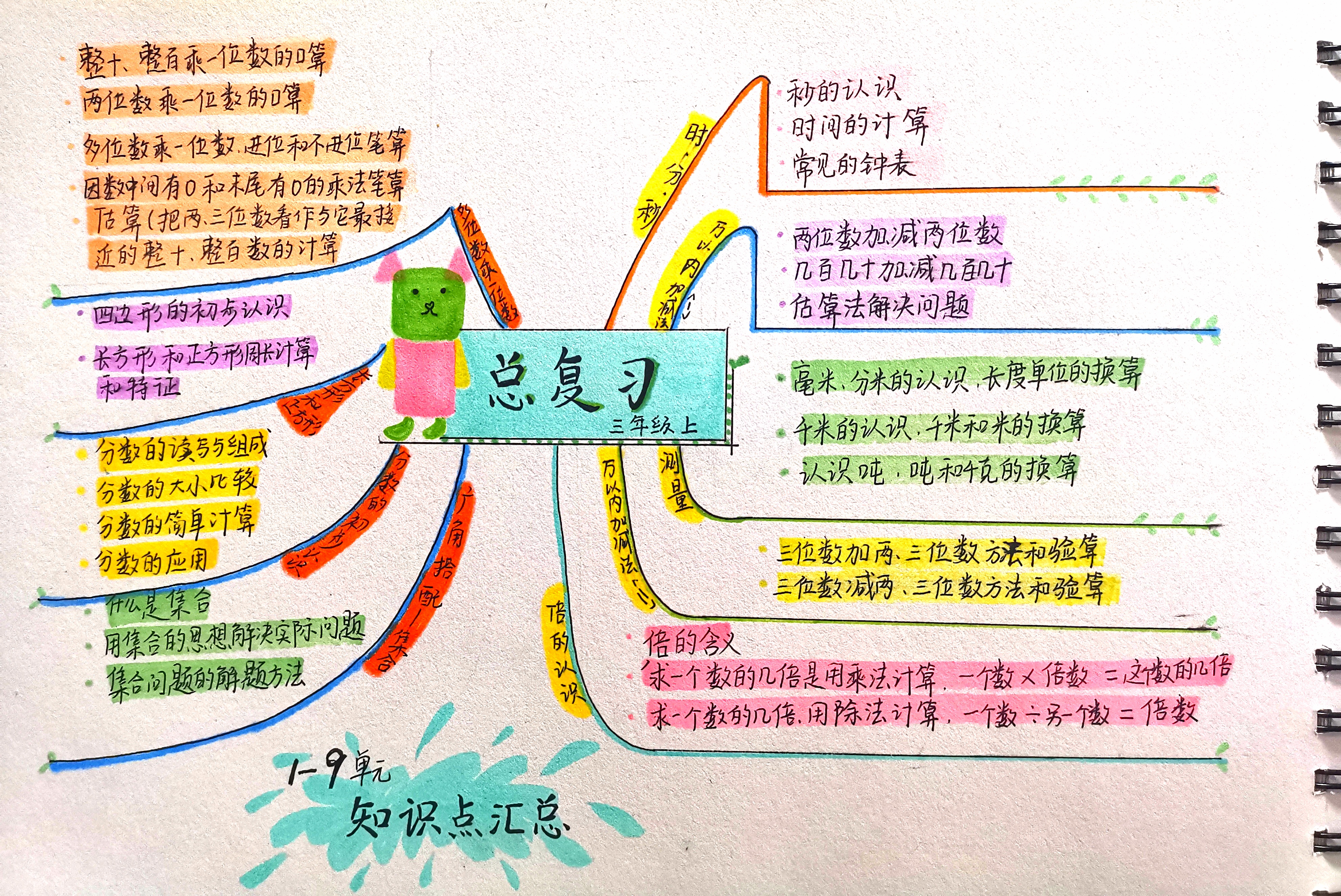 三年级上面积思维导图图片