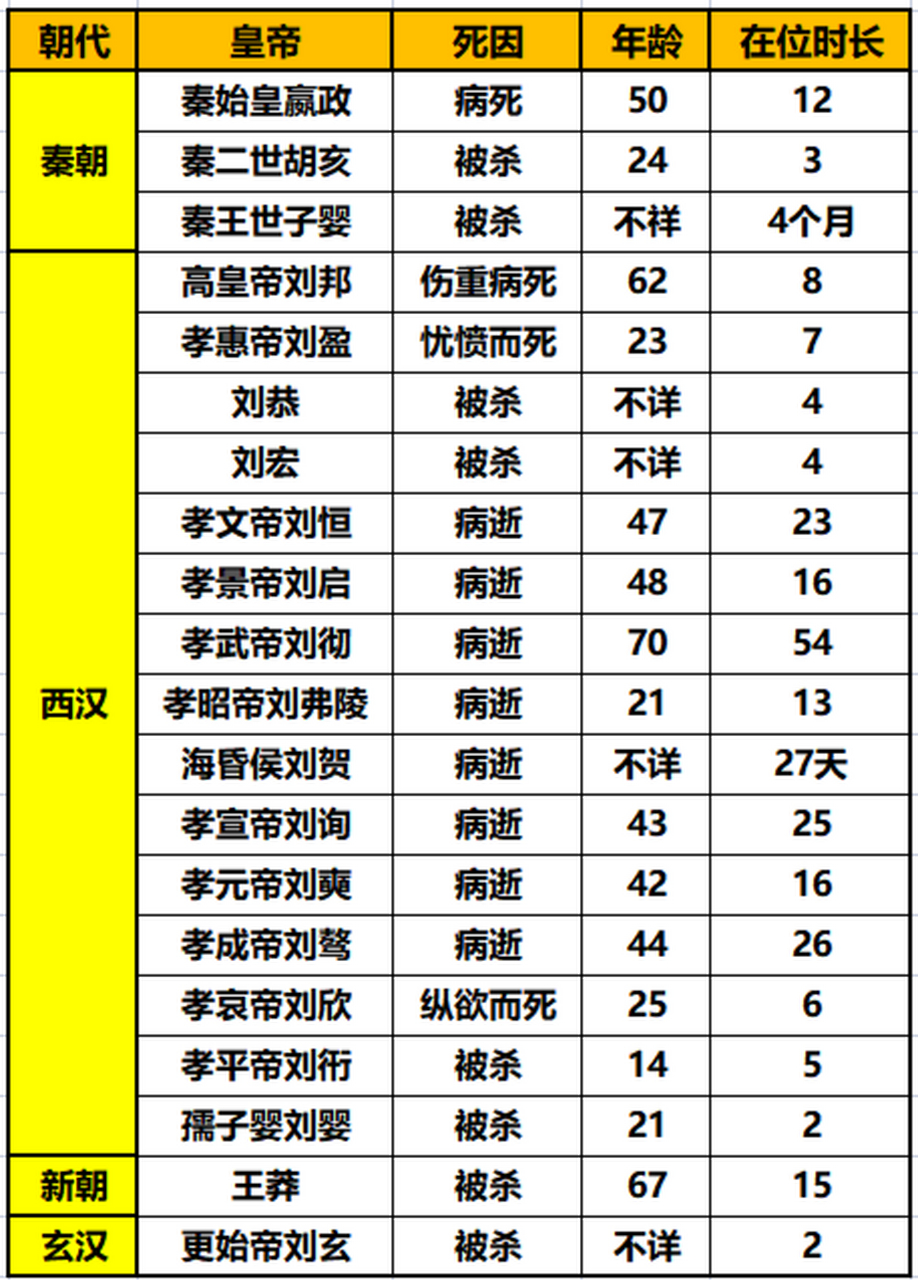 我们可以看看到,秦朝二世而亡,秦始皇享年50岁,在位12年.