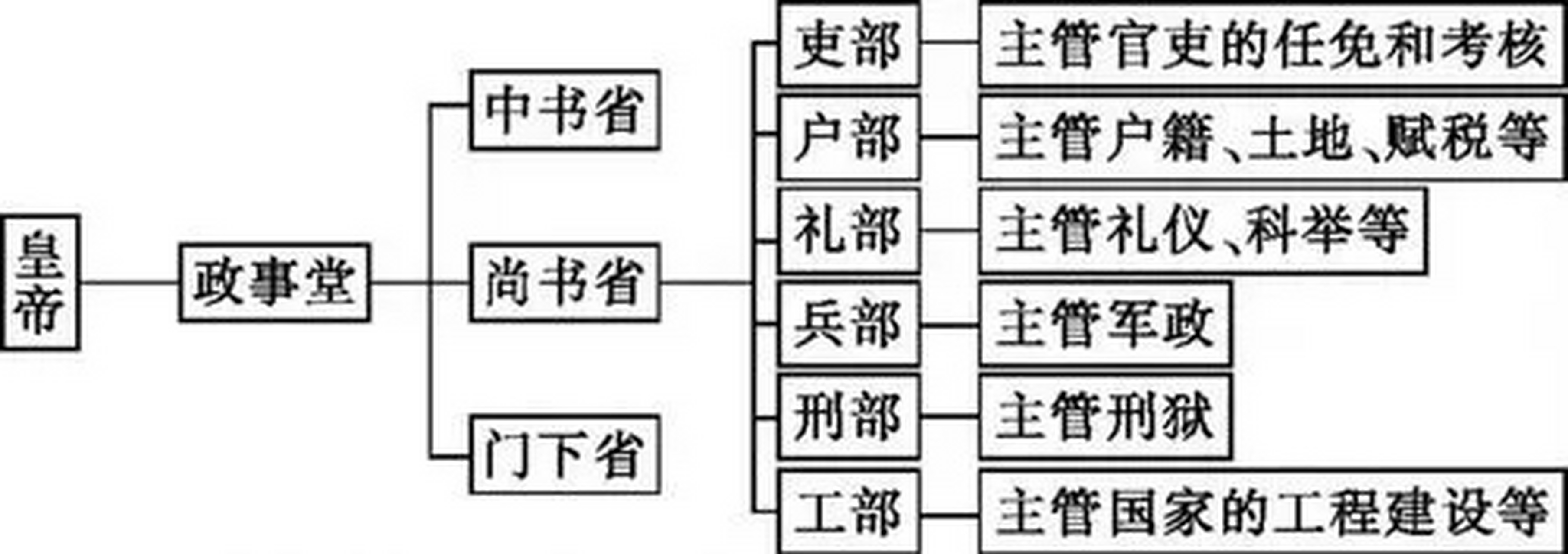 "六部尚书"哪个级别更高?