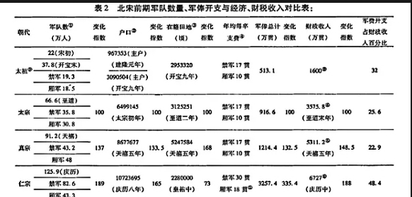 宋朝开国以来,一直存在"三冗问题",才是频繁和谈的根本原因!
