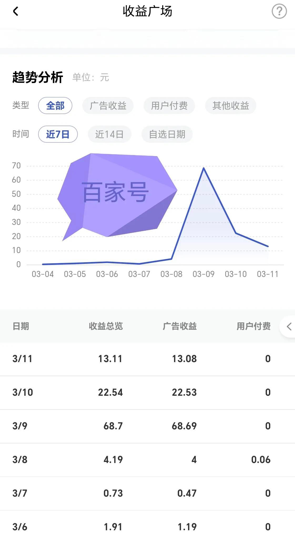 百家号注册一天就有收益了吗