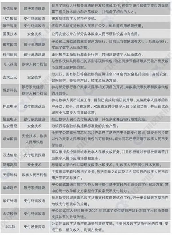 上市数字人民币技术服务商发展报告