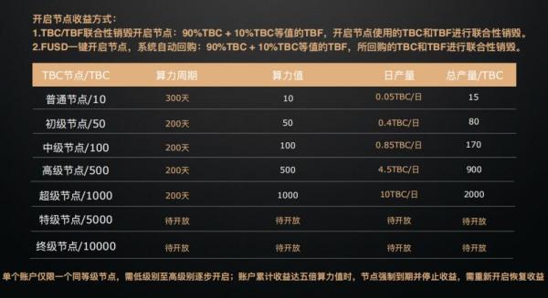 TBC生态：首创模式重磅来袭，注册sm领一台产15币的矿机，开盘价币价7元！