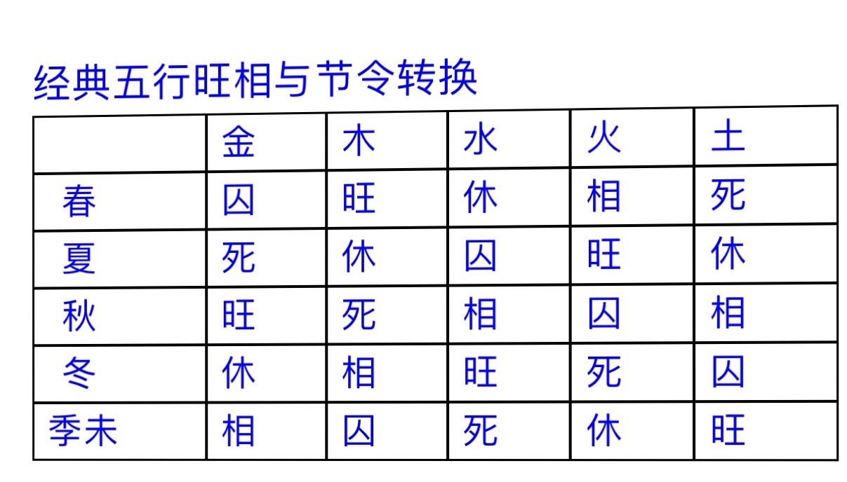 经典五行旺相与节令转换