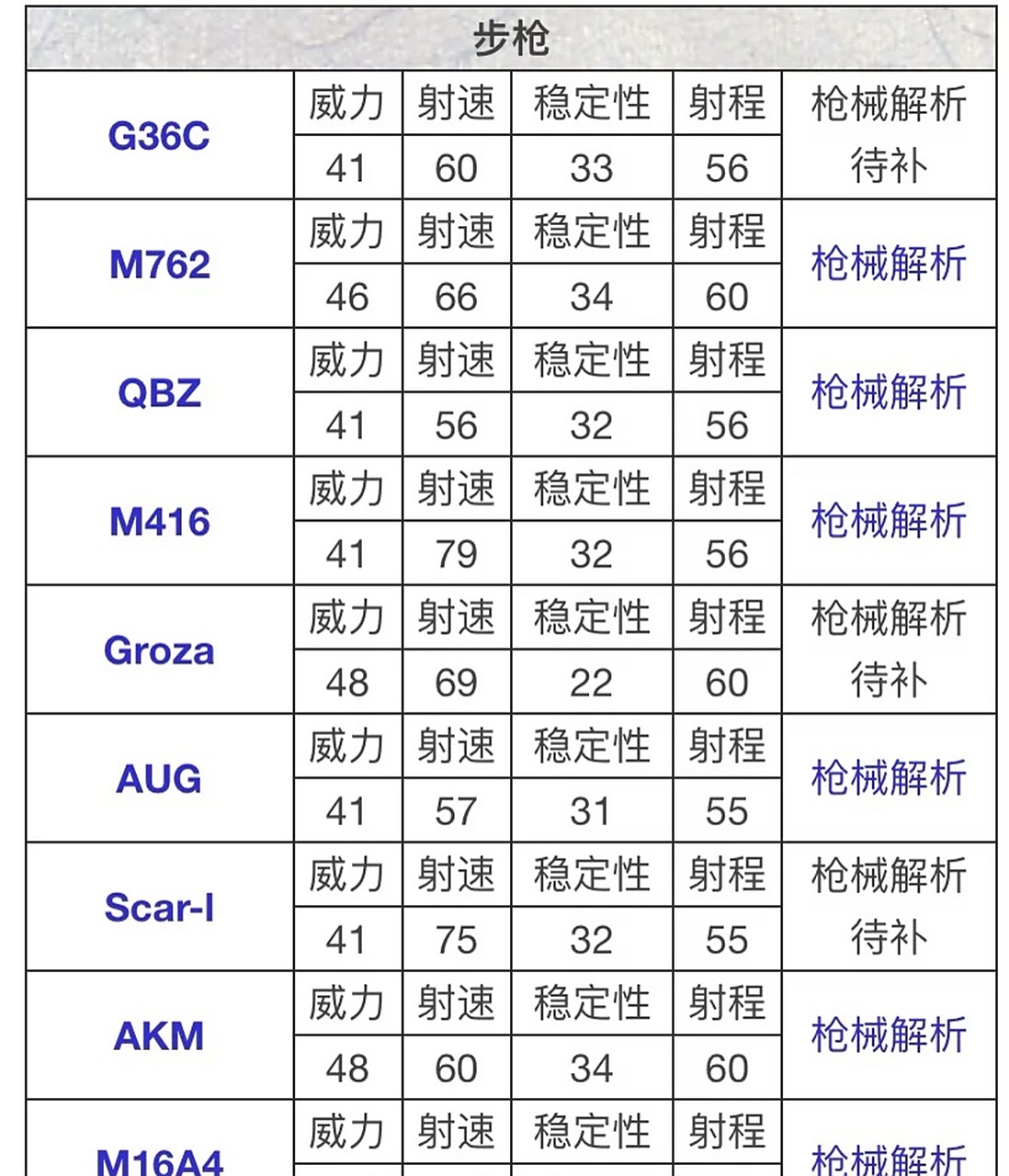 和平精英武器伤害排行榜