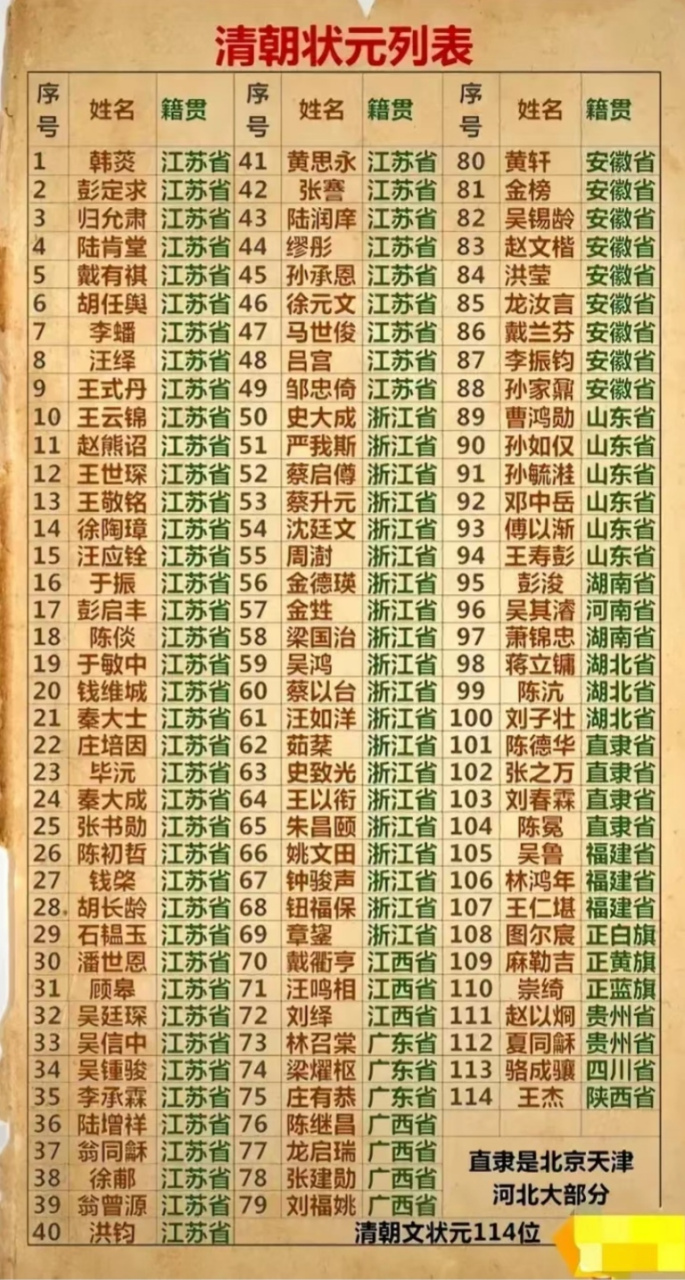 清朝114位状元榜,江浙两省占了一半,果然江南才俊多,大广西也不错哦